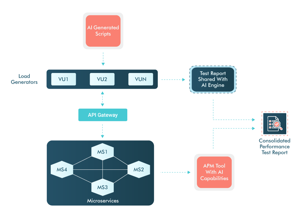 How AI Boosting Performance Testing of Microservices