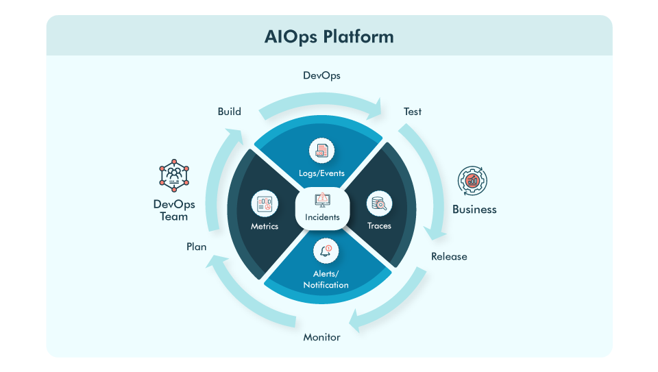How Does AIOps Integrate With DevOps