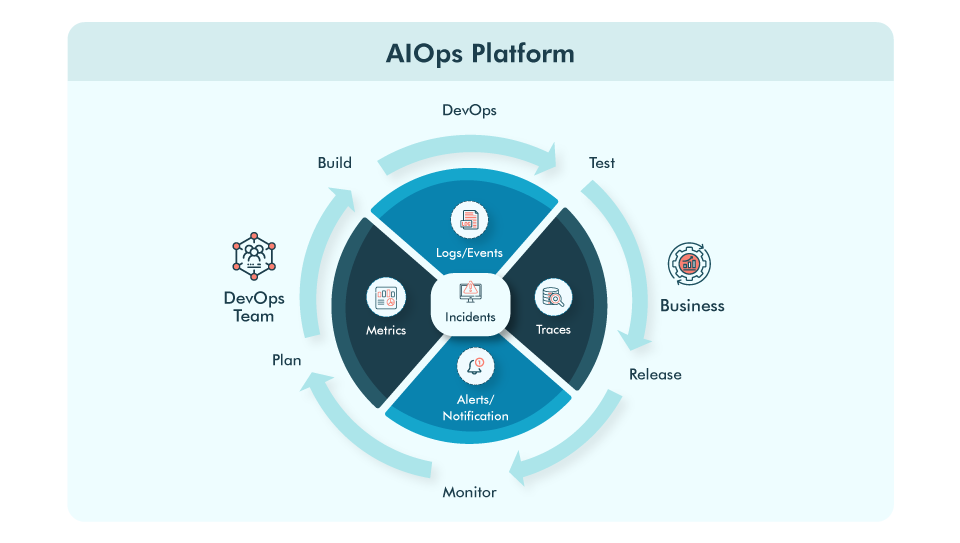 How Does AIOps Integrate With DevOps How Does AIOps Integrate With DevOps