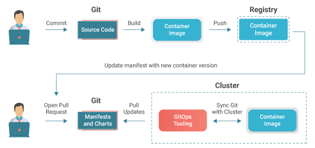 how-does-gitops-work