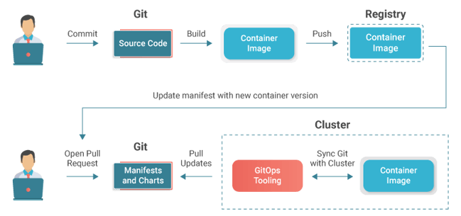 How Does GitOps Work? How Does GitOps Work?