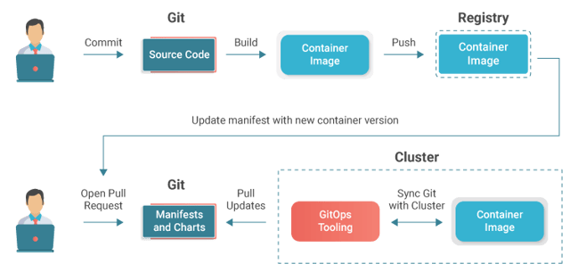 How Does GitOps Work?