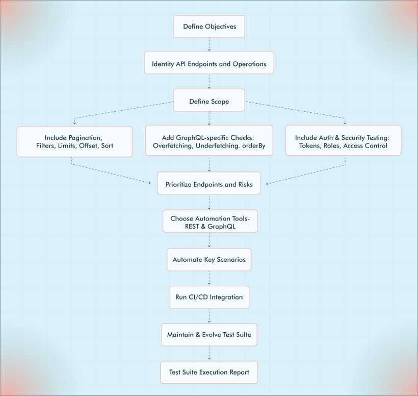 How to Plan API Testing How to Plan API Testing