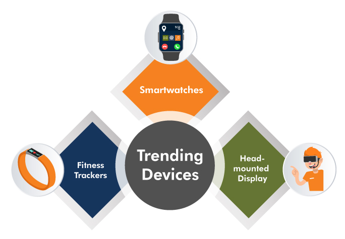 Trending Smart Wearable Devices In The Markett