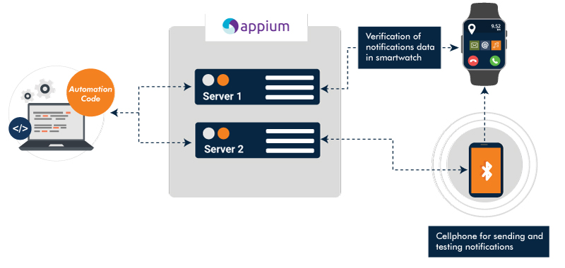 Smartwatch Automation Architecture Using Appium