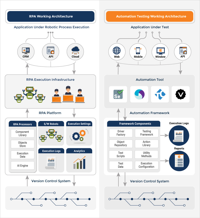 Working Architecture Of RPA And Automation Testing