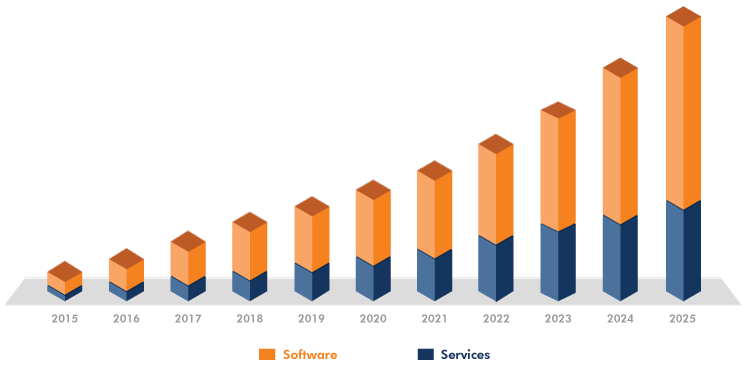 U.S. RPA Market size, by type, 2015 - 2025 (USD Million)