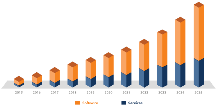 U.S. RPA Market size, by type, 2015 - 2025 (USD Million)