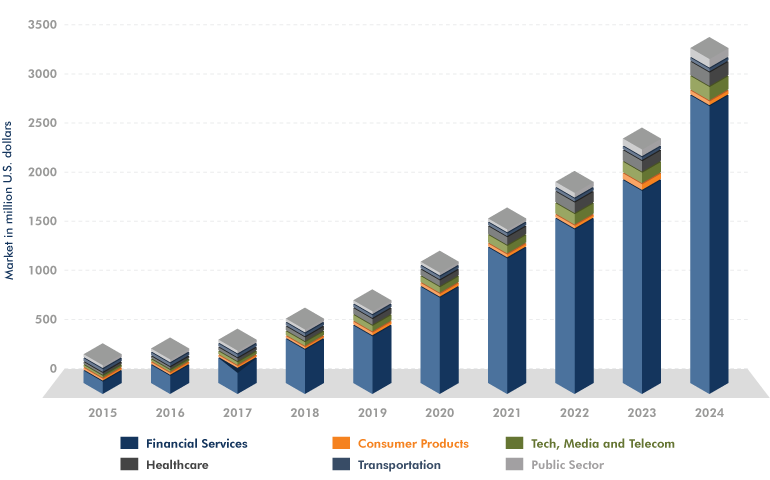 U.S. Blockchain Technology Market Size, By Application, 2015-2024 (USD Mn) U.S. Blockchain Technology Market Size, By Application, 2015-2024 (USD Mn)