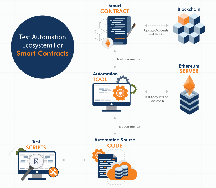 Test Automation Ecosystem For Smart Contracts