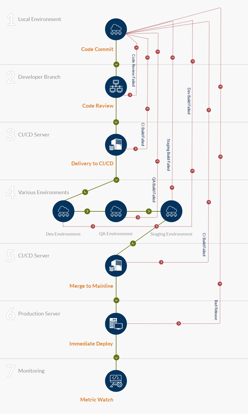 High-level workflow of CI/CD implemented in QASource