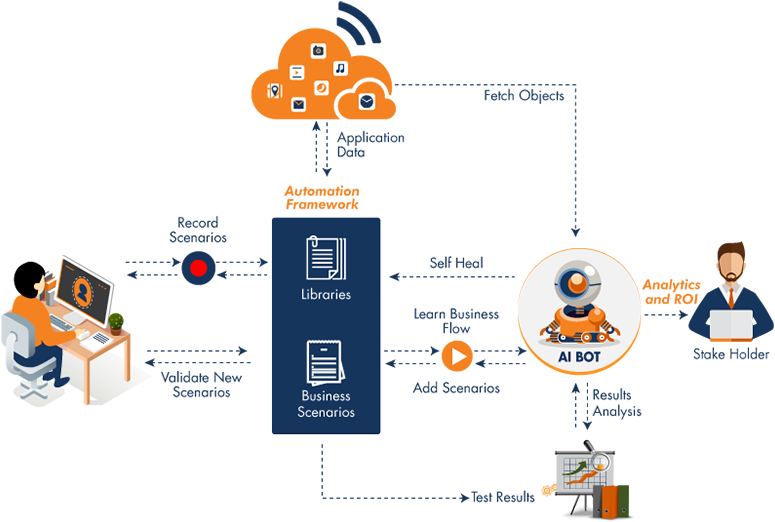 How Can AI Be Integrated With Existing Automation Frameworks? How Can AI Be Integrated With Existing Automation Frameworks?