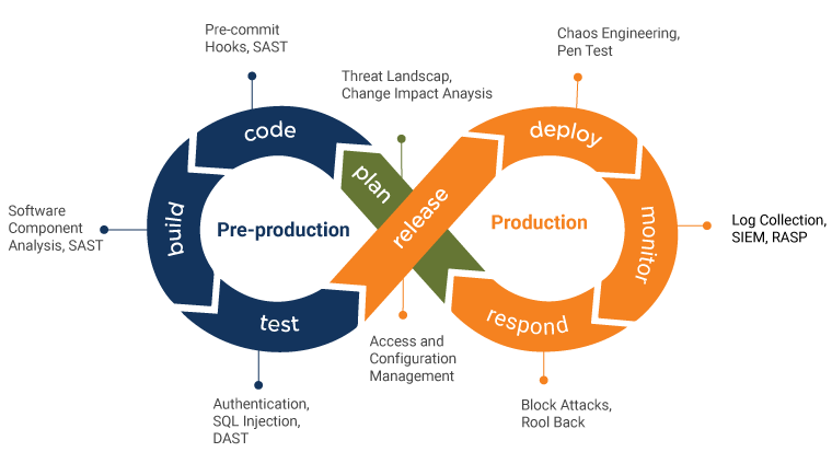 What is DevSecOps?