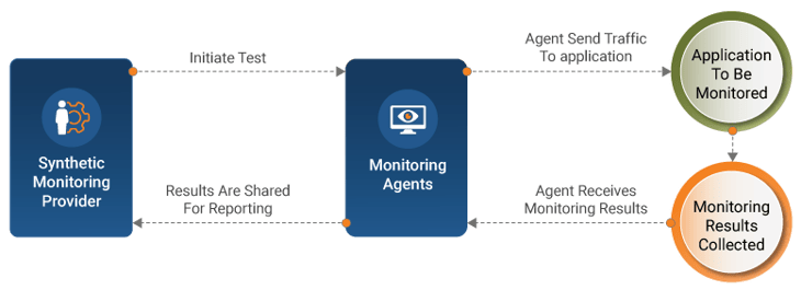 How Does Synthetic Monitoring Work? How Does Synthetic Monitoring Work?