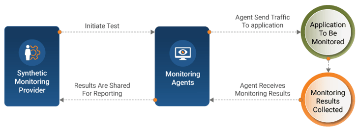 How Does Synthetic Monitoring Work?