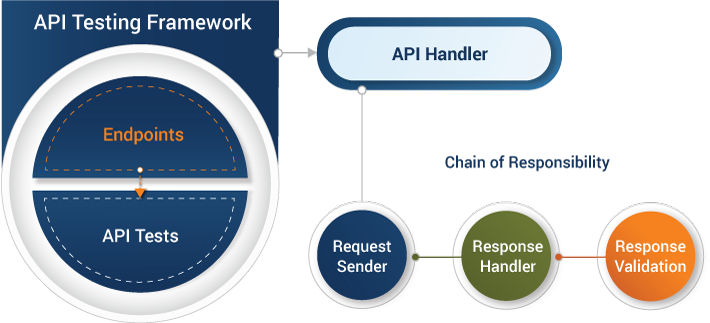 Behavioral Patterns Architecture