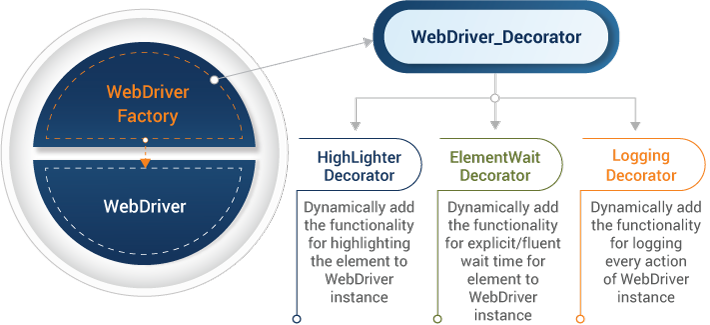 Learn Usage of Design Patterns in Automation