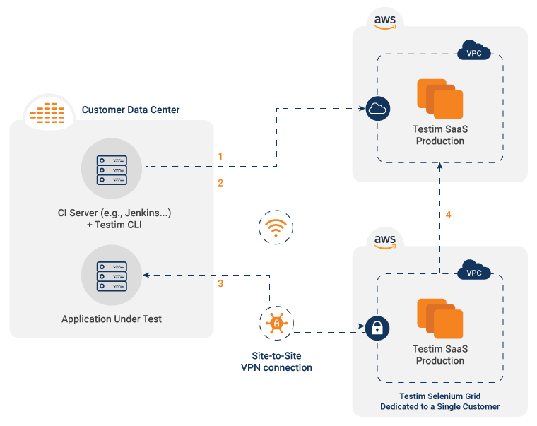 Automation Using Cloud-Based Tool and Execution on Cloud Infrastructure