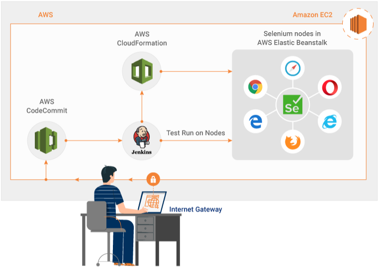 Automation Using Non-Cloud Based Tools and Execution on Cloud Infrastructure