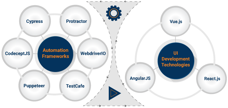 Automation Frameworks Automation Frameworks