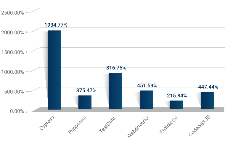 Percentage increase in downloads since April, 2018 Percentage increase in downloads since April, 2018