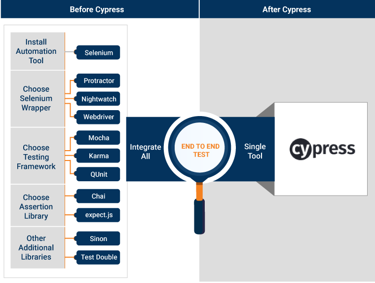 Why Cypress? Why Cypress?