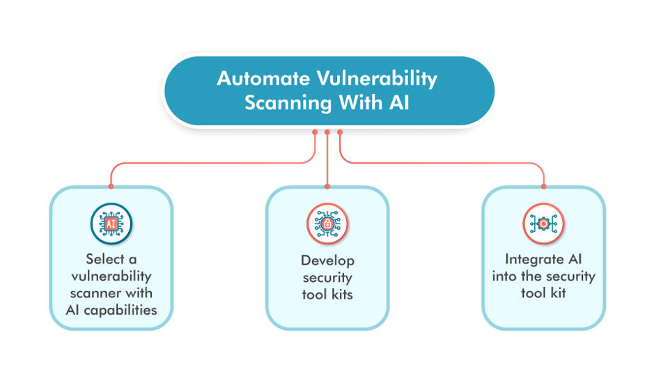 Automate Vulnerability Scanning With AI