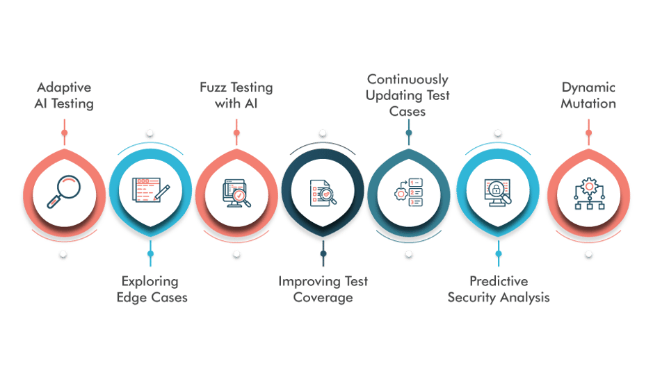 Embracing Mutation and Evolution Strategies Enabled by AI Embracing Mutation and Evolution Strategies Enabled by AI