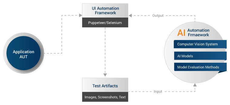 AI-Based Verification