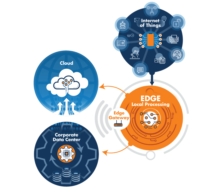 How Edge Computing Works