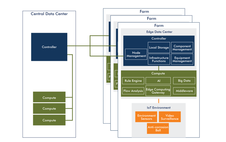 Workflow of Edge Computing Workflow of Edge Computing