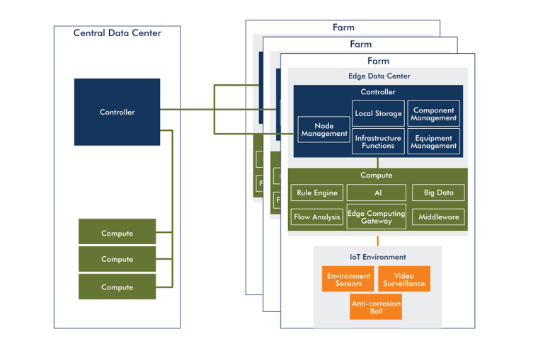 Workflow of Edge Computing