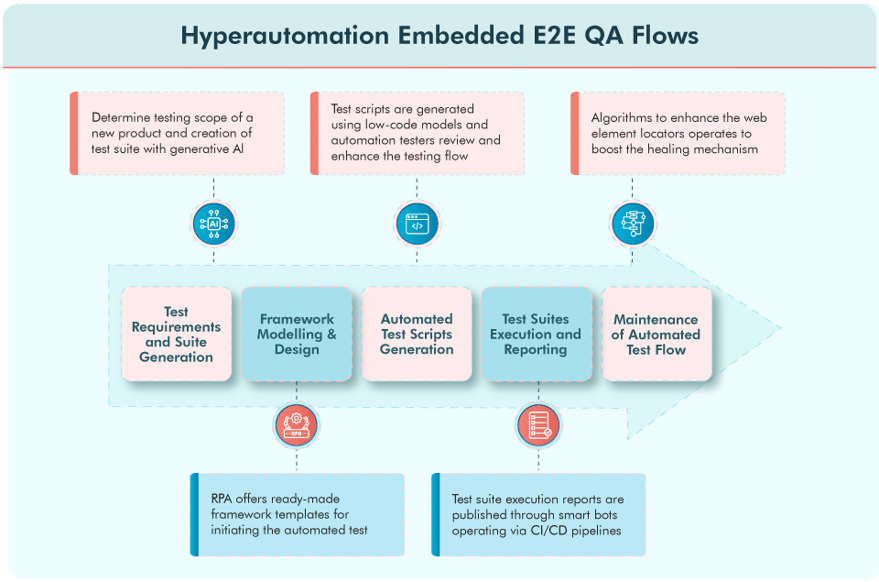 Embedding Hyperautomation 2.0 in QA Workflow