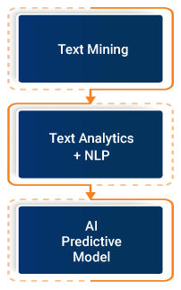 Phases of Text Analytics Phases of Text Analytics