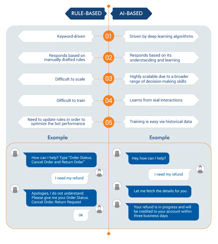 Difference Between Rule-Based and AI-Based Chatbots