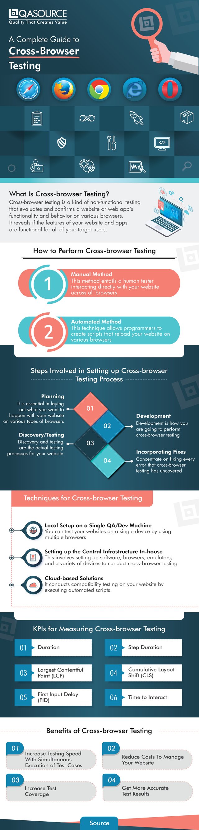 An Ultimate Guide to Cross-browser Testing (Infographic)