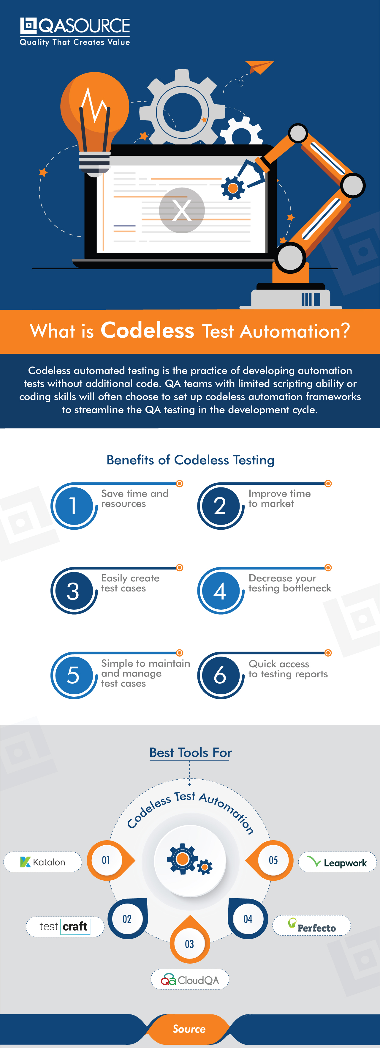 A Guide To Codeless Automated Testing (Infographic)