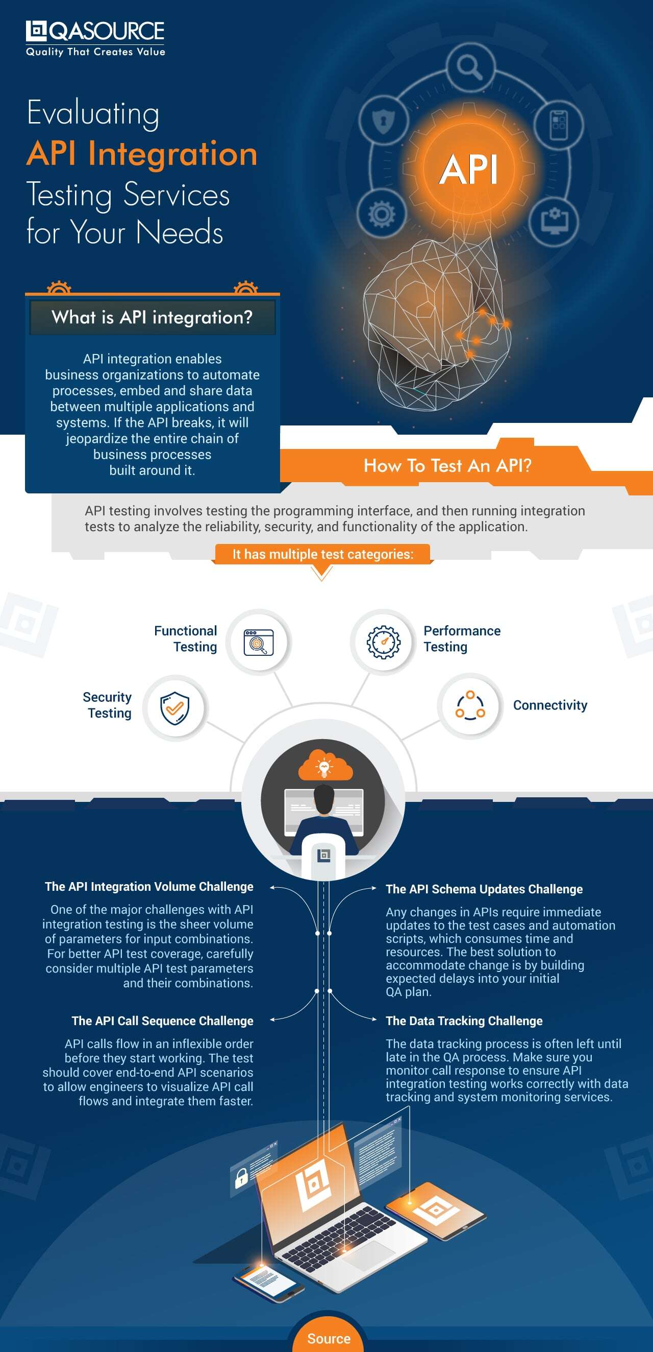 API Integration Testing Services for Your Need: An Infographic