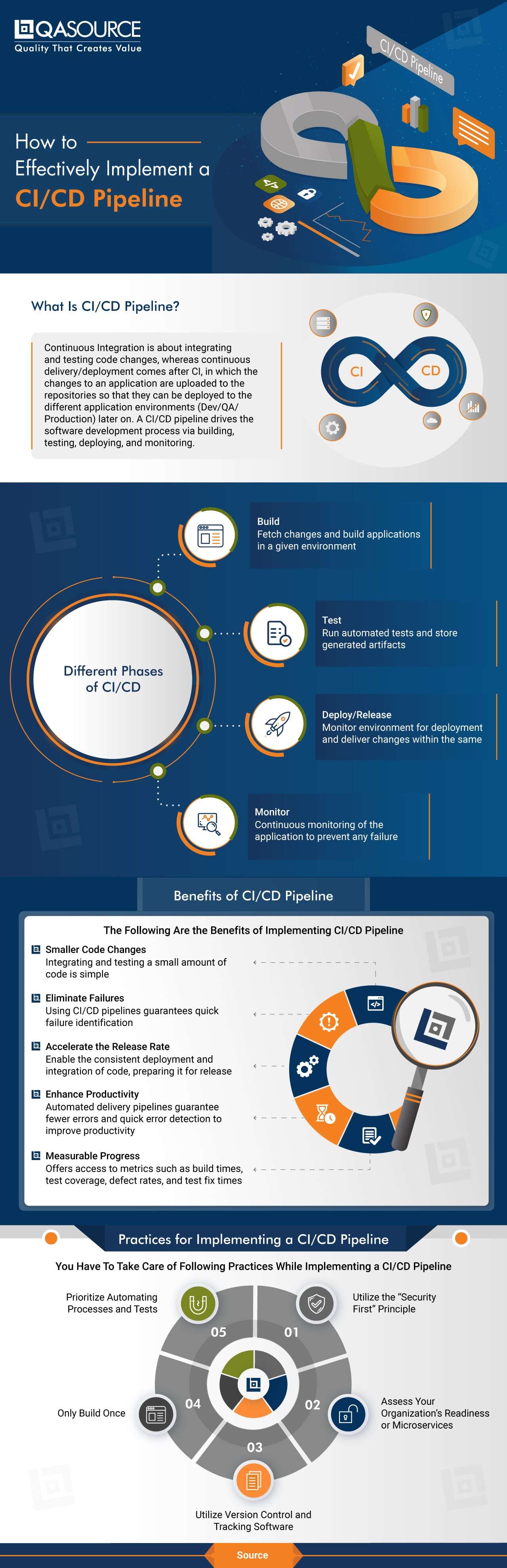 How to Implement a CI/CD Pipeline(Infographic)