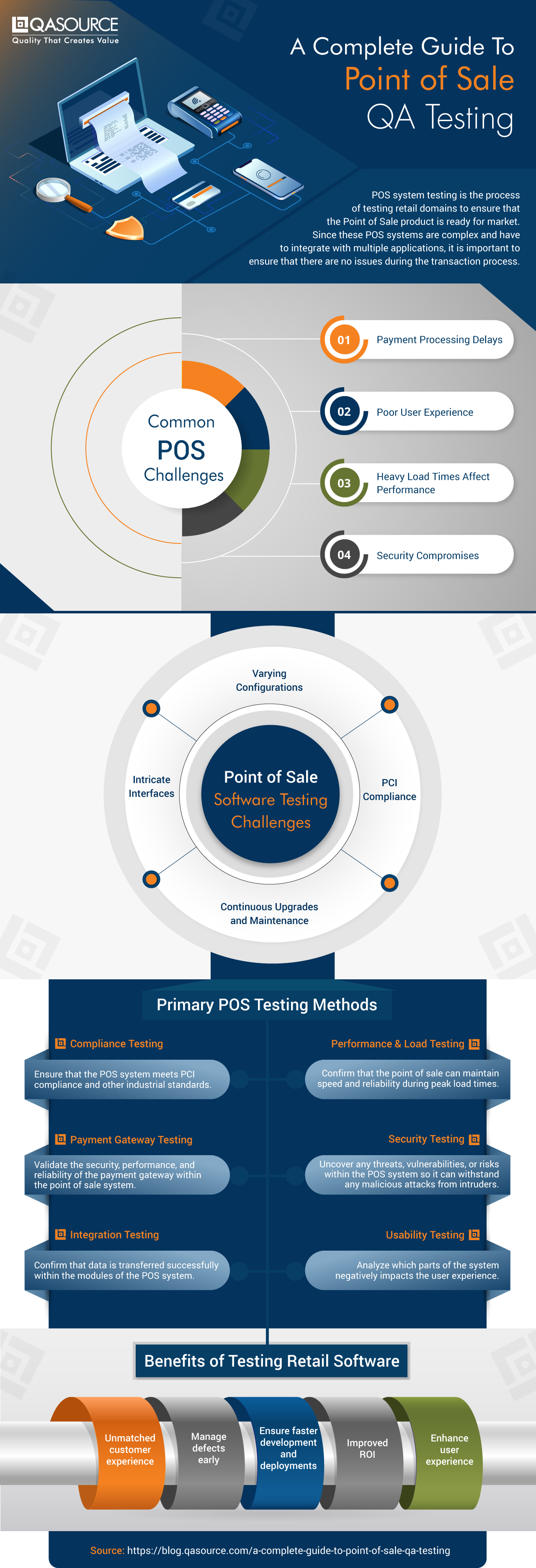 A Complete Guide To Point of Sale QA Testing