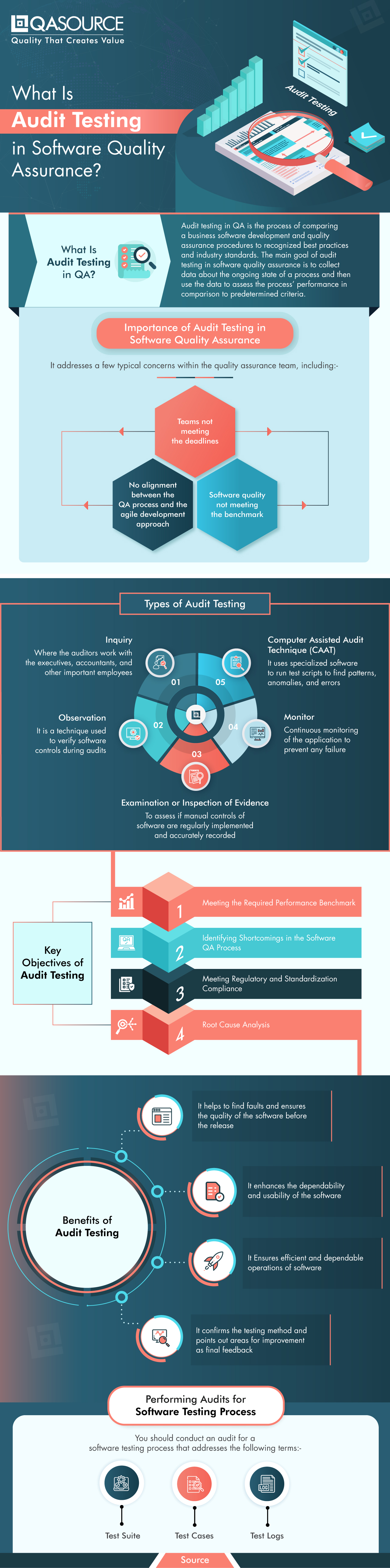 What Is Audit Testing in Software Quality Assurance? (Infographic)