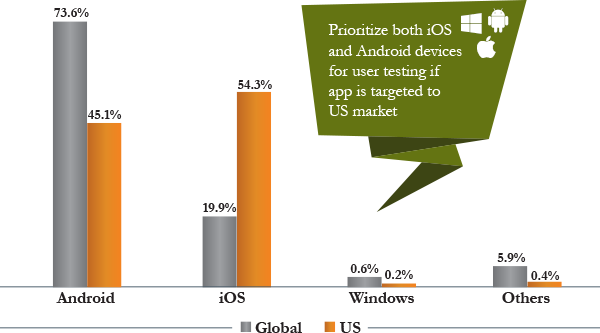 Smartphone Operating Systems, Global vs US