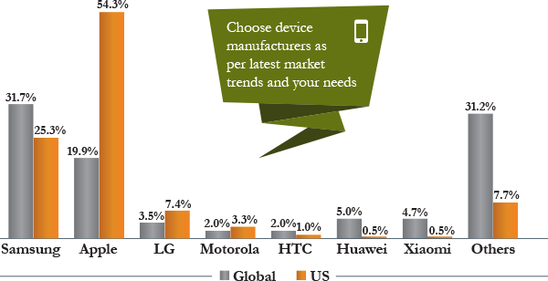 Smartphone Manufacturers, Global vs US