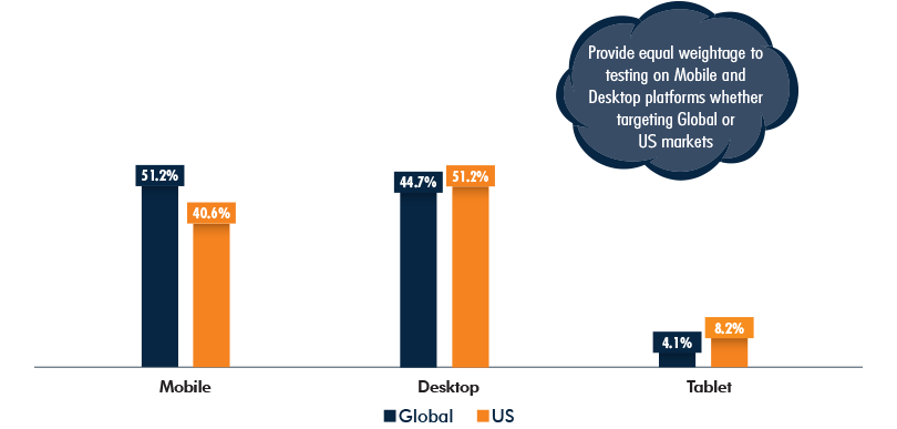 Desktop/Mobile/Tablet Market Share, Global vs US