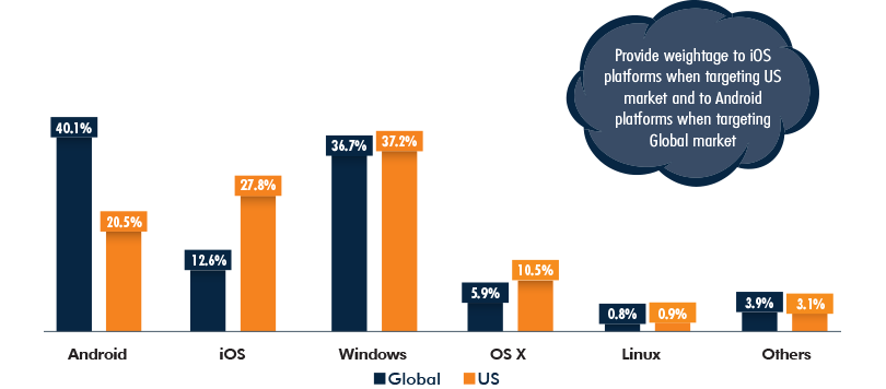 Operating Systems Market Share, Global vs US