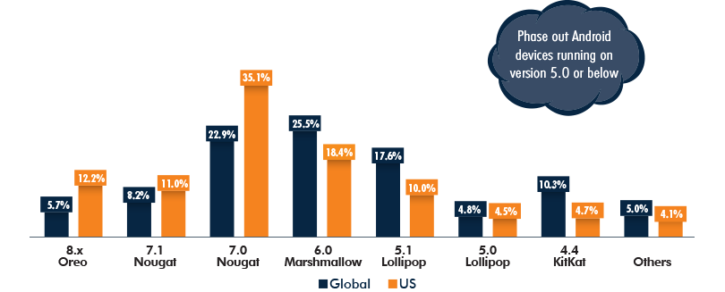 Android Market Share, Global vs US