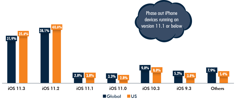 iOS Market Share, Global vs US