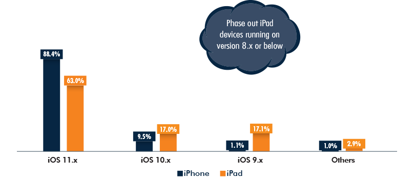 iOS Market Share, iPhone vs iPad