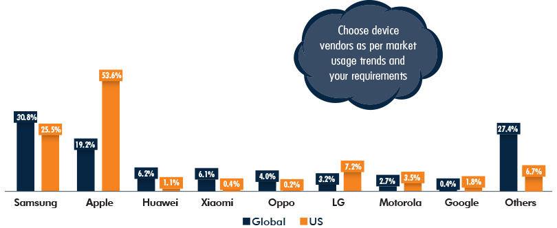 Mobile Vendors Market Share, Global vs US