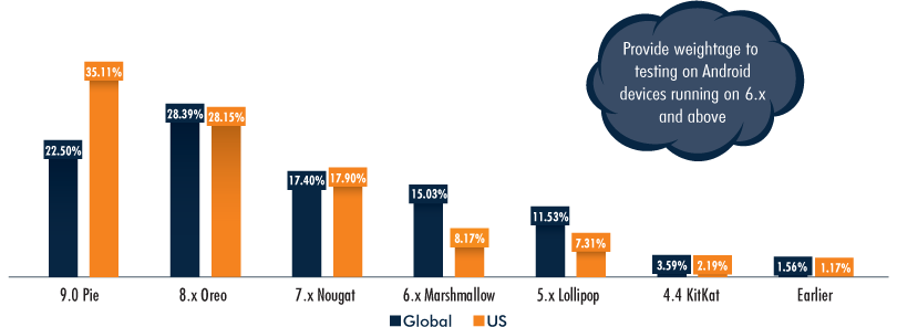 Android Market Share, Global vs US